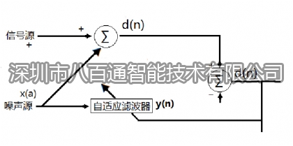 数字抗噪声处理技术的原理及应用