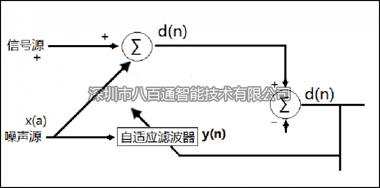 数字抗噪声处理技术的原理及应用