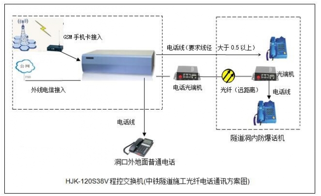 隧道施工电话机交换机解决方案